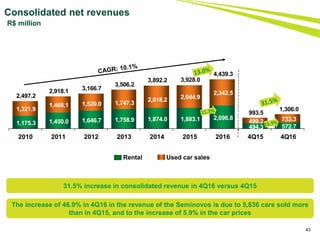 1,175.3 1,450.0 1,646.7 1,758.9 1,874.0 1,883.1 2,096.8
494.3 572.7
1,321.9
1,468.1 1,520.0 1,747.3
2,018.2 2,044.9
2,342.5
499.2 733.3
2,497.2
2,918.1 3,166.7
3,506.2
3,892.2 3,928.0
4,439.3
993.5
1,306.0
2010 2011 2012 2013 2014 2015 2016 4Q15 4Q16
43
Consolidated net revenues
R$ million
Rental Used car sales
31.5% increase in consolidated revenue in 4Q16 versus 4Q15
The increase of 46.9% in 4Q16 in the revenue of the Seminovos is due to 5,836 cars sold more
than in 4Q15, and to the increase of 5.9% in the car prices
 