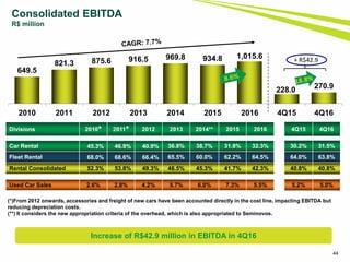 44
Consolidated EBITDA
R$ million
(*)From 2012 onwards, accessories and freight of new cars have been accounted directly in the cost line, impacting EBITDA but
reducing depreciation costs.
(**) It considers the new appropriation criteria of the overhead, which is also appropriated to Seminovos.
Divisions 2010* 2011* 2012 2013 2014** 2015 2016 4Q15 4Q16
Car Rental 45.3% 46.9% 40.9% 36.8% 38.7% 31.8% 32.3% 30.2% 31.5%
Fleet Rental 68.0% 68.6% 66.4% 65.5% 60.0% 62.2% 64.5% 64.0% 63.8%
Rental Consolidated 52.3% 53.8% 49.3% 46.5% 45.3% 41.7% 42.3% 40.8% 40.8%
Used Car Sales 2.6% 2.8% 4.2% 5.7% 6.0% 7.3% 5.5% 5.2% 5.0%
Increase of R$42.9 million in EBITDA in 4Q16
649.5
821.3 875.6 916.5 969.8 934.8 1,015.6
228.0 270.9
2010 2011 2012 2013 2014 2015 2016 4Q15 4Q16
+ R$42.9
 