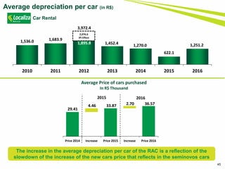 45
Average depreciation per car (in R$)
Car Rental
1,536.0 1,683.9
1,895.8 1,452.4 1,270.0
622.1
1,251.2
2010 2011 2012 2013 2014 2015 2016
2,076.6
IPI Effect
3,972.4
Average Price of cars purchased
In R$ Thousand
29.41
33.87 36.574.46 2.70
Price 2014 Increase Price 2015 Increase Price 2016
2015 2016
The increase in the average depreciation per car of the RAC is a reflection of the
slowdown of the increase of the new cars price that reflects in the seminovos cars
 