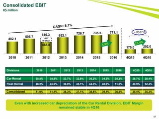 47
Consolidated EBIT
R$ million
Divisions 2010 2011 2012 2013 2014 2015 2016 4Q15 4Q16
Car Rental 38.5% 38.8% 23.7% 32.8% 36.2% 34.3% 30.2% 28.7% 28.4%
Fleet Rental 46.2% 45.6% 36.9% 45.1% 44.3% 48.9% 51.2% 49.9% 52.4%
Consolidated 41.0% 41.1% 28.3% 37.1% 38.8% 39.1% 36.8% 35.4% 35.3%
Even with increased car depreciation of the Car Rental Division, EBIT Margin
remained stable in 4Q16
482.1
595.7
465.8
652.1
726.7 735.5 771.1
175.0 202.0
2010 2011 2012 2013 2014 2015 2016 4Q15 4Q16
144.5
IPI Effect
610.3
+ R$27.0
 