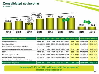 48
Consolidated net income
R$ million
Increase of 1.7% in 2016 profit even with the increase of
interest and depreciation
250.5
291.6
240.9
384.3 410.6 402.4 409.3
105.9 104.4
2010 2011 2012 2013 2014 2015 2016 4Q15 4Q16
336.3
95.4
IPI Effect
Reconciliation EBITDA x Net income 2010 2011 2012 2013 2014 2015 2016 Var. R$ Var. % 4Q15 4Q16 Var. R$ Var. %
Consolidated EBITDA 649.5 821.3 875.6 916.5 969.8 934.8 1,015.6 80.8 8.6% 228.0 270.9 42.9 18.8%
Cars depreciation (146.3) (201.5) (232.4) (229.0) (207.4) (163.6) (206.3) (42.7) 26.1% (44.0) (59.5) (15.5) 35.2%
Cars additional depreciation – IPI effect - - (144.5) - - - - - - - - - -
Other property depreciation and amortization (21.1) (24.1) (32.9) (35.4) (35.7) (35.7) (38.2) (2.5) 7.0% (9.0) (9.4) (0.4) 4.4%
EBIT 482.1 595.7 465.8 652.1 726.7 735.5 771.1 35.6 4.8% 175.0 202.0 27.0 15.4%
Financial expenses, net (130.1) (179.0) (138.7) (110.6) (151.1) (202.7) (243.5) (40.8) 20.1% (43.5) (72.7) (29.2) 67.1%
Income tax and social contribution (101.5) (125.1) (135.3) (157.2) (165.0) (130.4) (118.3) 12.1 -9.3% (25.6) (24.9) 0.7 -2.7%
Income tax and social contribution – IPI effect - - 49.1 - - - - - - - - - -
Net income of the period 250.5 291.6 240.9 384.3 410.6 402.4 409.3 6.9 1.7% 105.9 104.4 (1.5) -1.4%
 