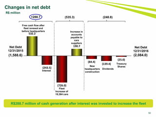 50
Changes in net debt
R$ million
R$288.7 million of cash generation after interest was invested to increase the fleet
532.2
(243.5)
(726.0)
190.7
(84.4)
(139.4)
(25.0)
(2,084.0)
Net Debt
12/31/2016
(1,588.6)
Net Debt
12/31/2015
Free cash flow after
fleet renewal and
before headquarters
Interest
Fleet
Increase of
19,384 cars
Increase in
accounts
payable to
cars
suppliers
New
headquarters
construction
Dividends
+288.7 (535.3) (248.8)
Treasury
Shares
 