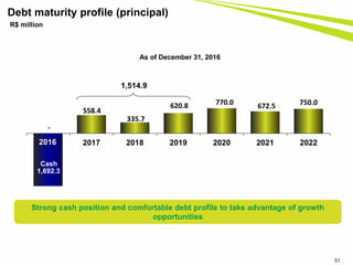 51
Debt maturity profile (principal)
R$ million
Strong cash position and comfortable debt profile to take advantage of growth
opportunities
As of December 31, 2016
-
558.4
335.7
620.8 770.0 672.5 750.0
2016 2017 2018 2019 2020 2021 2022
Cash
1,692.3
2016
1,514.9
 