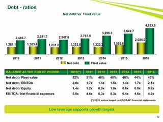 52
Debt - ratios
Net debt vs. Fleet value
BALANCE AT THE END OF PERIOD 2010(*) 2011 2012 2013 2014 2015 2016
Net debt / Fleet value 52% 51% 48% 48% 40% 44% 45%
Net debt / EBITDA 2.0x 1.7x 1.4x 1.5x 1.4x 1.7x 2.1x
Net debt / Equity 1.4x 1.2x 0.9x 1.0x 0.8x 0.8x 0.9x
EBITDA / Net financial expenses 5.0x 4.6x 6.3x 8.3x 6.4x 4.6x 4.2x
(*) 2010 ratios based on USGAAP financial statements
Net debt Fleet value
Low leverage supports growth targets
1,281.1 1,363.4 1,231.2 1,332.8 1,322.3 1,588.6
2,084.0
2,446.7 2,681.7 2,547.6 2,797.9
3,296.3
3,642.7
4,623.6
2010 2011 2012 2013 2014 2015 2016
 