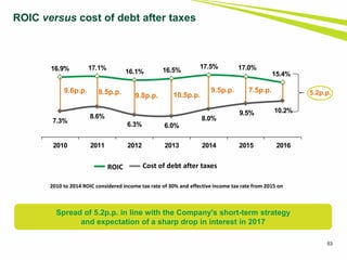 53
ROIC versus cost of debt after taxes
ROIC Cost of debt after taxes
7.3%
8.6%
6.3% 6.0%
8.0%
9.5% 10.2%
16.9% 17.1%
16.1% 16.5%
17.5% 17.0%
15.4%
2010 2011 2012 2013 2014 2015 2016
9.6p.p. 8.5p.p. 9.5p.p.
9.8p.p. 10.5p.p.
7.5p.p. 5.2p.p.
2010 to 2014 ROIC considered income tax rate of 30% and effective income tax rate from 2015 on
Spread of 5.2p.p. in line with the Company's short-term strategy
and expectation of a sharp drop in interest in 2017
 