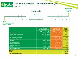 6
Net car sale
revenue
R$31.61 year cycle
Car Rental Division - 2016 Financial Cycle
Per car
R$35.2
Average car price
(past 2 years)
1 2 3 4 5 6 7 8 9 10 11 12Expenses, interest and tax
Revenue
Total
1 year
R$ % R$ % R$
Net revenues 20.3 100.0% 34.6 100.0% 55.0
Costs - fixed and variable (10.1) -49.5% (10.1)
SG&A (3.7) -18.1% (3.1) -8.9% (6.8)
Net revenues of car sold 31.6 91.1% 31.6
Book value of car sold (30.0) -86.6% (30.0)
EBITDA 6.6 32.3% 1.6 4.6% 8.2
Cars Depreciation (1.3) -3.6% (1.3)
Others depreciation (0.3) -1.7% (0.1) -0.4% (0.5)
Financial expenses (2.5) -7.2% (2.5)
Taxes (1.9) -9.2% 0.7 2.0% (1.2)
Net Income (Loss) 4.4 21.5% (1.6) -4.6% 2.8
NOPAT 5.0
ROIC 14.2%
Cost of debt after taxes 10.2%
Car Rental Seminovos
Per car soldPer operating car
 