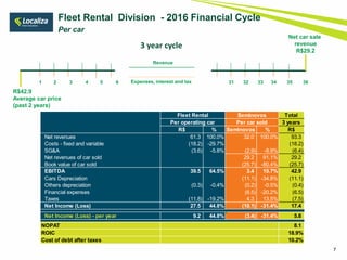 7
Net car sale
revenue
R$29.2
3 year cycle
Fleet Rental Division - 2016 Financial Cycle
Per car
1 2 3 4 5 6 31 32 33 34 35 36Expenses, interest and tax
Revenue
R$42.9
Average car price
(past 2 years)
Total
3 years
R$ % Seminovos % R$
Net revenues 61.3 100.0% 32.0 100.0% 93.3
Costs - fixed and variable (18.2) -29.7% (18.2)
SG&A (3.6) -5.8% (2.9) -8.9% (6.4)
Net revenues of car sold 29.2 91.1% 29.2
Book value of car sold (25.7) -80.4% (25.7)
EBITDA 39.5 64.5% 3.4 10.7% 42.9
Cars Depreciation (11.1) -34.8% (11.1)
Others depreciation (0.3) -0.4% (0.2) -0.5% (0.4)
Financial expenses (6.5) -20.2% (6.5)
Taxes (11.8) -19.2% 4.3 13.5% (7.5)
Net Income (Loss) 27.5 44.8% (10.1) -31.4% 17.4
Net Income (Loss) - per year 9.2 44.8% (3.4) -31.4% 5.8
NOPAT 8.1
ROIC 18.9%
Cost of debt after taxes 10.2%
Per operating car
Fleet Rental Seminovos
Per car sold
 
