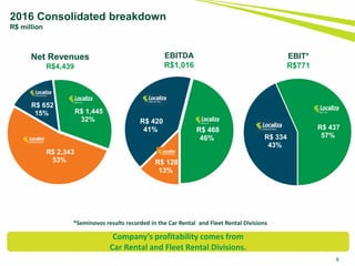 8
2016 Consolidated breakdown
R$ million
R$ 128
13%
R$ 420
41% R$ 468
46% R$ 334
43%
R$ 437
57%
Net Revenues
R$4,439
EBITDA
R$1,016
R$ 2,343
53%
R$ 652
15% R$ 1,445
32%
EBIT*
R$771
*Seminovos results recorded in the Car Rental and Fleet Rental Divisions
Company’s profitability comes from
Car Rental and Fleet Rental Divisions.
 