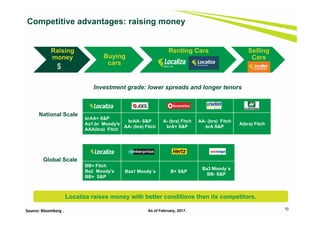 Competitive advantages: raising money
Global Scale
National Scale
As of February, 2017.
BB+ Fitch
Ba2 Moody’s
BB+ S&P
Baa1 Moody´s B+ S&P
Ba3 Moody´s
BB- S&P
brAA+ S&P
Aa1.br Moody’s
AAA(bra) Fitch
brAA- S&P
AA- (bra) Fitch
A- (bra) Fitch
brA+ S&P
AA- (bra) Fitch
brA S&P
A(bra) Fitch
10
Investment grade: lower spreads and longer tenors
Source: Bloomberg .
Raising
money Buying
cars
Renting Cars Selling
Cars
$
Localiza raises money with better conditions then its competitors.
 