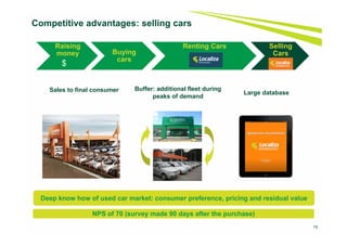 Raising
money Buying
cars
Renting Cars Selling
Cars
15
Sales to final consumer
Competitive advantages: selling cars
Buffer: additional fleet during
peaks of demand
Large database
$
Deep know how of used car market: consumer preference, pricing and residual value
NPS of 70 (survey made 90 days after the purchase)
 