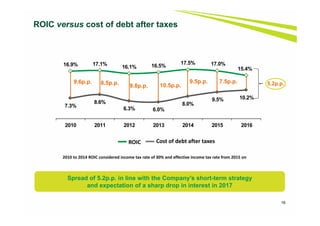 7.3%
8.6%
6.3% 6.0%
8.0%
9.5% 10.2%
16.9% 17.1%
16.1% 16.5%
17.5% 17.0%
15.4%
2010 2011 2012 2013 2014 2015 2016
16
ROIC versus cost of debt after taxes
ROIC Cost of debt after taxes
9.6p.p. 8.5p.p. 9.5p.p.
9.8p.p. 10.5p.p.
7.5p.p. 5.2p.p.
2010 to 2014 ROIC considered income tax rate of 30% and effective income tax rate from 2015 on
Spread of 5.2p.p. in line with the Company's short-term strategy
and expectation of a sharp drop in interest in 2017
 
