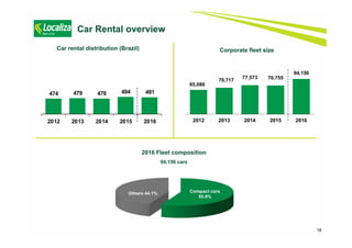 18
Car Rental overview
Compact cars
55.9%
Others 44.1%
2016 Fleet composition
94,156 cars
Corporate fleet size
65,086
70,717
77,573 76,755
94,156
2012 2013 2014 2015 2016
Car rental distribution (Brazil)
474 479 476 494 491
2012 2013 2014 2015 2016
 