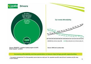 19
Drivers
Source: BCB and Localiza rates
Car rental affordability
Source: IPEADATA , Localiza’s loyalty program and SPC
Brasil research * jun/2013
6.4 million
84 million
Adult population
(age > 20 years)
Class A+B+C
65 million
Credit Card
Owners
Increasing affordability and low penetration in leisure trips brings growth opportunities.
180
200 240
260
300350 380
415
465
510
545
622
678
724
788
880
38% 37%
35% 31%
27%
22% 20% 18% 16% 15% 15% 13% 13% 12%
11% 9%
2001 2002 2003 2004 2005 2006 2007 2008 2009 2010 2011 2012 2013 2014 2015 2016
Monthly minimum salary (R$) Daily rental price over minimum salary (%)
* The research indicated that 77% of the population owns at least one credit card. The population was 80% class A,B and C members and 20% class
D and E members.
 
