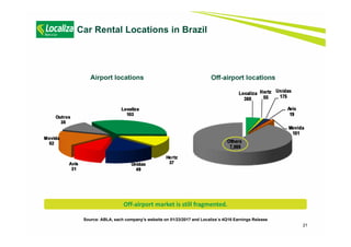 21
Source: ABLA, each company’s website on 01/23/2017 and Localiza´s 4Q16 Earnings Release
Airport locations Off-airport locations
Car Rental Locations in Brazil
Off‐airport market is still fragmented.
 