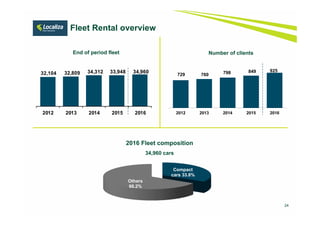 24
Number of clients
Fleet Rental overview
Compact
cars 33.8%
Others
66.2%
2016 Fleet composition
34,960 cars
729 760 798 849 925
2012 2013 2014 2015 2016
End of period fleet
32,104 32,809 34,312 33,948 34,960
2012 2013 2014 2015 2016
 