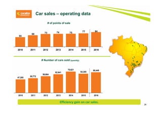 28
# of points of sale
Car sales – operating data
55
66 73 74 75
77 84
2010 2011 2012 2013 2014 2015 2016
47,285
50,772
56,664
62,641
70,621
64,305
68,449
2010 2011 2012 2013 2014 2015 2016
# Number of cars sold (quantity)
Efficiency gain on car sales.
 