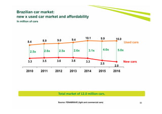 8.4 8.9 9.0 9.4
10.1 9.9 10.0
3.3 3.5 3.6 3.6 3.3
2.5
2.0
2010 2011 2012 2013 2014 2015 2016
30
Brazilian car market:
new x used car market and affordability
New cars
Used cars
Source: FENABRAVE (light and commercial cars)
In million of cars
Total market of 12.0 million cars.
2.5x 2.5x2.6x 2.6x 3.1x 4.0x 5.0x
 