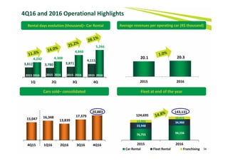 3,812  3,780  3,871 
4,111 4,242  4,308 
4,846 
5,266 
1Q 2Q 3Q 4Q
76,755  94,156 
33,948 
34,960 13,992 
14,015 
124,695 
143,131 
2015 2016
Car Rental Fleet Rental Franchising 34
4Q16 and 2016 Operational Highlights
15,047  16,348 
13,839 
17,379 
20,883 
4Q15 1Q16 2Q16 3Q16 4Q16
Cars sold– consolidated
Rental days evolution (thousand)– Car Rental Average revenues per operating car (R$ thousand)
Fleet at end of the year
20.1  20.3 
2015 2016
2015 2016 2015  2016 2015  2016 2015  2016
 