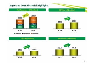 Net Revenues - (R$ million) EBITDA - (R$ million)
Net Income (R$ million)
402.4 409.3
2015 2016
4Q16 and 2016 Financial Highlights
35
EBIT (R$ milhões)
338.7  402.2 
155.6  170.5 
499.2 
733.3 
993.5 
1,306.0 
4Q15 4Q16
Car Rental Fleet Rental Seminovos
228.0 
270.9 
4Q15 4Q16
175.0  202.0 
4Q15 4Q16
 
