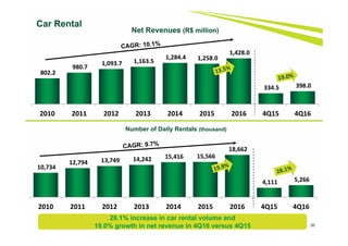 36
Number of Daily Rentals (thousand)
28.1% increase in car rental volume and
19.0% growth in net revenue in 4Q16 versus 4Q15
10,734 
12,794  13,749  14,242  15,416  15,566 
18,662 
4,111  5,266 
2010 2011 2012 2013 2014 2015 2016 4Q15 4Q16
Car Rental
802.2 
980.7 
1,093.7  1,163.5 
1,284.4  1,258.0 
1,428.0 
334.5  398.0 
2010 2011 2012 2013 2014 2015 2016 4Q15 4Q16
Net Revenues (R$ million)
 