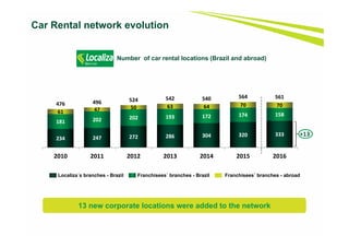 Car Rental network evolution
Number of car rental locations (Brazil and abroad)
13 new corporate locations were added to the network
Localiza´s branches - Brazil Franchisees´ branches - Brazil Franchisees´ branches - abroad
234 247 272 286 304 320 333
181 202 202 193 172 174 15861 47 50 63 64 70 70476 496 524 542 540 564 561
2010 2011 2012 2013 2014 2015 2016
+13
 