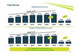 39
Fleet Rental
361.1
455.0
535.7 575.9 571.9 608.5 651.8
155.6 170.5
2010 2011 2012 2013 2014 2015 2016 4Q15 4Q16
8,044
9,603
10,601 10,844 10,363 10,901 11,240
2,702 2,922
2010 2011 2012 2013 2014 2015 2016 4Q15 4Q16
Net Revenues (R$ million)
Number of Daily Rentals (thousand)
8.1% growth in daily volume and
9.6% in net revenue in 4Q16 versus 4Q15
 