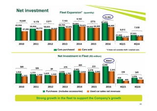 Purchases (includes accessories) Used car sales net revenues
Cars purchased Cars sold
40
Net investment Fleet Expansion* (quantity)
Net Investment in Fleet (R$ million)
9,178 2,011 7,10318,649
* It does not consider theft / crashed cars.
9,183
465
(273)
65,934 
59,950  58,655 
69,744 
79,804 
64,032 
87,833 
21,660 
27,921 
47,285  50,772  56,644 
62,641 
70,621  64,305  68,449 
15,047  20,883 
2010 2011 2012 2013 2014 2015 2016 4Q15 4Q16
1,910 1,777 1,619
2,026
2,483 2,278
3,290
838
1,0781,322 1,468 1,520 1,747
2,018 2,045
2,343
499
733
2010 2011 2012 2013 2014 2015 2016 4Q15 4Q16
Strong growth in the fleet to support the Company's growth
309 99
588 279 233
6,613
339
19,384
7,038
R$947
345
 
