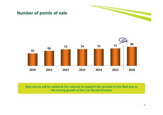41
Number of points of sale
New stores will be added to the network to support the renewal of the fleet due to
the strong growth of the Car Rental Division
55
66
73 74 75 77
84
2010 2011 2012 2013 2014 2015 2016
+7
 