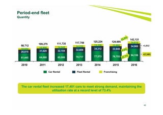 42
Period-end fleet
Quantity
61,445 64,688 65,086 70,717 77,573 76,755
94,156
26,615 31,629 32,104 32,809 34,312 33,948
34,960
10,652
12,958 14,545 14,233 13,339 13,992
14,015
98,712
109,275 111,735 117,759 125,224 124,695
143,131
2010 2011 2012 2013 2014 2015 2016
Car Rental Fleet Rental Franchising
The car rental fleet increased 17,401 cars to meet strong demand, maintaining the
utilization rate at a record level of 73.4%
+17,401
+1,012
 