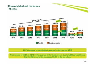 1,175.3 1,450.0 1,646.7 1,758.9 1,874.0 1,883.1 2,096.8
494.3 572.7
1,321.9
1,468.1 1,520.0 1,747.3
2,018.2 2,044.9
2,342.5
499.2 733.3
2,497.2
2,918.1 3,166.7
3,506.2
3,892.2 3,928.0
4,439.3
993.5
1,306.0
2010 2011 2012 2013 2014 2015 2016 4Q15 4Q16
43
Consolidated net revenues
R$ million
Rental Used car sales
31.5% increase in consolidated revenue in 4Q16 versus 4Q15
The increase of 46.9% in 4Q16 in the revenue of the Seminovos is due to 5,836 cars sold more
than in 4Q15, and to the increase of 5.9% in the car prices
 