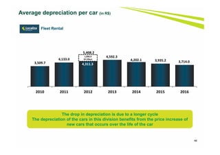 46
Average depreciation per car (in R$)
The drop in depreciation is due to a longer cycle
The depreciation of the cars in this division benefits from the price increase of
new cars that occurs over the life of the car
3,509.7
4,133.0
4,311.3
4,592.3
4,202.1 3,935.2 3,714.0
2010 2011 2012 2013 2014 2015 2016
1,096.9
IPI Effect
5,408.2
Fleet Rental
 