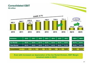 47
Consolidated EBIT
R$ million
Divisions 2010 2011 2012 2013 2014 2015 2016 4Q15 4Q16
Car Rental 38.5% 38.8% 23.7% 32.8% 36.2% 34.3% 30.2% 28.7% 28.4%
Fleet Rental 46.2% 45.6% 36.9% 45.1% 44.3% 48.9% 51.2% 49.9% 52.4%
Consolidated 41.0% 41.1% 28.3% 37.1% 38.8% 39.1% 36.8% 35.4% 35.3%
Even with increased car depreciation of the Car Rental Division, EBIT Margin
remained stable in 4Q16
482.1
595.7
465.8
652.1
726.7 735.5 771.1
175.0 202.0
2010 2011 2012 2013 2014 2015 2016 4Q15 4Q16
144.5
IPI Effect
610.3
+ R$27.0
 