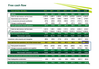 49
Free cash flow - FCFFree cash flow
Free cash flow - R$ million 2010 2011 2012 2013 2014 2015 2016
w
Operations
EBITDA 649.5 821.3 875.6 916.5 969.8 934.8 1,015.6
Used car sale revenue, net from taxes (1,321.9) (1,468.1) (1,520.0) (1,747.3) (2,018.2) (2,044.9) (2,342.5)
Depreciated cost of cars sold 1,203.2 1,328.6 1,360.2 1,543.8 1,777.0 1,769.1 2,102.5
(-) Income tax and social contribution (57.8) (83.0) (100.9) (108.5) (113.1) (110.7) (93.3)
Change in working capital 54.5 (83.9) 37.1 2.9 (27.1) (30.0) 113.2
Cash generated by rental operations 527.5 514.9 652.0 607.4 588.4 518.3 795.5
Capex-
Renewals
Used car sale revenue, net from taxes 1,321.9 1,468.1 1,520.0 1,747.3 2,018.2 2,036.3 2,342.5
Fleet renewal investment (1,370.1) (1,504.5) (1,563.3) (1,819.7) (2,197.7) (2,278.4) (2,563.6)
Net investment for fleet renewal (48.2) (36.4) (43.3) (72.4) (179.5) (242.1) (221.1)
Fleet renewal – quantity 47,285 50,772 56,644 62,641 70,621 64,032 68,449
Investment, other property and intangibles (50.6) (59.9) (77.8) (47.5) (46.3) (29.7) (42.2)
Free cash flow from operations, net of fleet renewal capex 428.7 418.6 530.9 487.5 362.6 246.5 532.2
Capex-Growth
Fleet growth (investment) (540.3) (272.0) (55.5) (209.4) (286.8) 8.6 (726.0)
Change in accounts payable to car suppliers 111.3 32.7 (116.9) 89.7 334.4 (121.2) 190.7
Net investment for fleet growth (429.0) (239.3) (172.4) (119.7) 47.6 (112.6) (535.3)
Fleet increase / (reduction) – quantity 18,649 9,178 2,011 7,103 9,183 (273) 19,384
Free cash flow after growth, and before interest and new HQ (0.3) 179.3 358.5 367.8 410.2 133.9 (3.1)
New headquarters construction (0.5) (3.1) (2.4) (6.5) (148.3) (30.7) (84.4)
Free cash flow before interest (0.8) 176.2 356.1 361.3 261.9 103.2 (87.5)
 