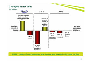 50
Changes in net debt
R$ million
R$288.7 million of cash generation after interest was invested to increase the fleet
532.2 
(243.5)
(726.0)
190.7 
(84.4)
(139.4)
(25.0)
(2,084.0)
Net Debt
12/31/2016
(1,588.6)
Net Debt
12/31/2015
Free cash flow after
fleet renewal and
before headquarters
Interest
Fleet
Increase of
19,384 cars
Increase in
accounts
payable to
cars
suppliers
New
headquarters
construction
Dividends
+288.7 (535.3) (248.8)
Treasury
Shares
 