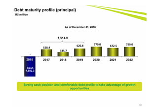 51
Debt maturity profile (principal)
R$ million
Strong cash position and comfortable debt profile to take advantage of growth
opportunities
As of December 31, 2016
‐
558.4 
335.7 
620.8  770.0  672.5  750.0 
2016 2017 2018 2019 2020 2021 2022
Cash
1,692.3
2016
1,514.9
 