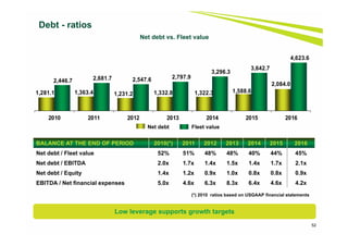52
Debt - ratios
Net debt vs. Fleet value
BALANCE AT THE END OF PERIOD 2010(*) 2011 2012 2013 2014 2015 2016
Net debt / Fleet value 52% 51% 48% 48% 40% 44% 45%
Net debt / EBITDA 2.0x 1.7x 1.4x 1.5x 1.4x 1.7x 2.1x
Net debt / Equity 1.4x 1.2x 0.9x 1.0x 0.8x 0.8x 0.9x
EBITDA / Net financial expenses 5.0x 4.6x 6.3x 8.3x 6.4x 4.6x 4.2x
(*) 2010 ratios based on USGAAP financial statements
Net debt Fleet value
Low leverage supports growth targets
1,281.1 1,363.4 1,231.2 1,332.8 1,322.3 1,588.6
2,084.0
2,446.7 2,681.7 2,547.6 2,797.9
3,296.3
3,642.7
4,623.6
2010 2011 2012 2013 2014 2015 2016
 