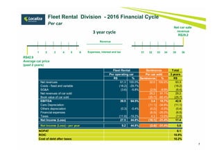 7
Net car sale
revenue
R$29.2
3 year cycle
Fleet Rental Division - 2016 Financial Cycle
Per car
1 2 3 4 5 6 31 32 33 34 35 36Expenses, interest and tax
Revenue
R$42.9
Average car price
(past 2 years)
Total
3 years
R$ % Seminovos % R$
Net revenues 61.3 100.0% 32.0 100.0% 93.3
Costs - fixed and variable (18.2) -29.7% (18.2)
SG&A (3.6) -5.8% (2.9) -8.9% (6.4)
Net revenues of car sold 29.2 91.1% 29.2
Book value of car sold (25.7) -80.4% (25.7)
EBITDA 39.5 64.5% 3.4 10.7% 42.9
Cars Depreciation (11.1) -34.8% (11.1)
Others depreciation (0.3) -0.4% (0.2) -0.5% (0.4)
Financial expenses (6.5) -20.2% (6.5)
Taxes (11.8) -19.2% 4.3 13.5% (7.5)
Net Income (Loss) 27.5 44.8% (10.1) -31.4% 17.4
Net Income (Loss) - per year 9.2 44.8% (3.4) -31.4% 5.8
NOPAT 8.1
ROIC 18.9%
Cost of debt after taxes 10.2%
Per operating car
Fleet Rental Seminovos
Per car sold
 