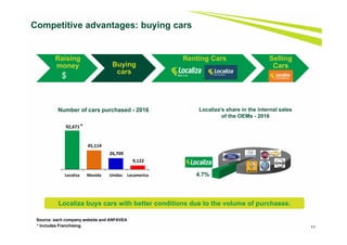 Raising
money Buying
cars
Renting Cars Selling
Cars
11
Competitive advantages: buying cars
Number of cars purchased - 2016
* Includes Franchising.
Source: each company website and ANFAVEA
Localiza’s share in the internal sales
of the OEMs - 2016
4.7%
$
Localiza buys cars with better conditions due to the volume of purchases.
92,671 
45,114 
26,709 
9,122 
Localiza Movida Unidas Locamerica
*
 