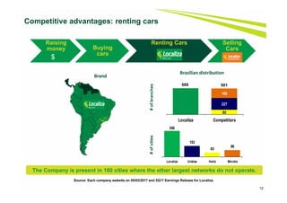 92
227
182
Localiza Competitors
Raising
money Buying
cars
Renting Cars Selling
Cars
12
Competitive advantages: renting cars
Brand
Brazilian distribution
#ofbranches#ofcities
Source: Each company website on 05/03/2017 and 2Q17 Earnings Release for Localiza.
$
The Company is present in 180 cities where the other largest networks do not operate.
501509
358
153
63
96
Localiza Unidas Hertz Movida
 