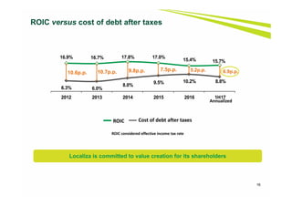 16
ROIC versus cost of debt after taxes
ROIC considered effective income tax rate
ROIC Cost of debt after taxes
Localiza is committed to value creation for its shareholders
6.3% 6.0%
8.0%
9.5% 10.2% 8.8%
16.9% 16.7% 17.8% 17.0%
15.4% 15.7%
2012 2013 2014 2015 2016 1H17
6.9p.p.9.8p.p.10.6p.p. 10.7p.p. 7.5p.p. 5.2p.p.
Annualized
 