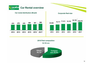 18
Car Rental overview
Compact
cars 55.9%
Others
44.1%
2016 Fleet composition
94,156 cars
Corporate fleet size
65,086
70,717 77,573 76,755
94,156
100,578
2012 2013 2014 2015 2016 2Q17
Car rental distribution (Brazil)
474 479 476 494 491 506
2012 2013 2014 2015 2016 2Q17
 