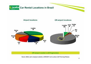 21
Source: ABLA, each company’s website on 05/03/2017 and Localiza´s 2Q17 Earnings Release
Airport locations Off-airport locations
Car Rental Locations in Brazil
Off‐airport market is still fragmented.
 