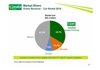 22
Market Share
Gross Revenue - Car Rental 2016
Source: ABLA and Companies’ Financial Statements.
Localiza’s market share is higher than the 2nd  and 3rd players together.
33.7%
13.5%
7.6%
45.2%
Localiza
(includes franchising)
Movida
Unidas
Others
Market size:
R$5.1 billion
 