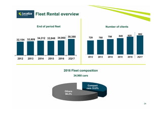 24
Number of clients
Fleet Rental overview
Compact
cars 33.8%
Others
66.2%
2016 Fleet composition
34,960 cars
729 760 798 849 925
992
2012 2013 2014 2015 2016 2Q17
End of period fleet
32,104 32,809 34,312 33,948 34,960 38,388
2012 2013 2014 2015 2016 2Q17
 