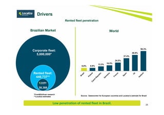 25
Rented fleet penetration
Corporate fleet:
5,000,000*
Rented fleet:
440,737**
38,388
Brazilian Market World
8.8% 8.9%
13.3%
16.5%
24.5%
37.4%
46.9%
58.3%
Drivers
Low penetration of rented fleet in Brazil.
Source: Datamonitor for European countries and Localiza’s estimate for Brazil
*Frost&Sullivan research
**Localiza estimates
 