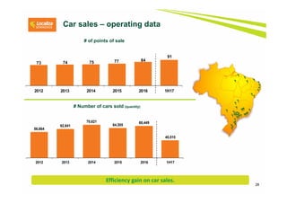 28
# of points of sale
Car sales – operating data
73 74 75 77 84
91
2012 2013 2014 2015 2016 1H17
56,664
62,641
70,621
64,305
68,449
40,510
2012 2013 2014 2015 2016 1H17
# Number of cars sold (quantity)
Efficiency gain on car sales.
 