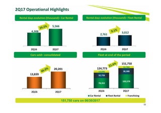 33
2Q17 Operational Highlights
Cars sold– consolidated
Rental days evolution (thousand)– Car Rental Rental days evolution (thousand)– Fleet Rental
Fleet at end of the period
78,352 
100,578 
32,726 
38,388 13,695 
12,784 
124,773 
151,750 
2Q16 2Q17
Car Rental Fleet Rental Franchising
13,839 
20,201 
2Q16 2Q17
4,308 
5,566 
2Q16 2Q17
2,761 
3,012 
2Q16 2Q17
151,750 cars on 06/30/2017
 