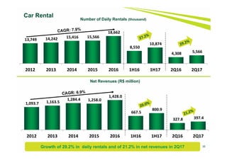 1,093.7  1,163.5 
1,284.4  1,258.0 
1,428.0 
667.5 
800.9 
327.8  397.4 
2012 2013 2014 2015 2016 1H16 1H17 2Q16 2Q17
35
Number of Daily Rentals (thousand)
Growth of 29.2% in daily rentals and of 21.2% in net revenues in 2Q17
13,749  14,242  15,416  15,566 
18,662 
8,550 
10,874 
4,308  5,566 
2012 2013 2014 2015 2016 1H16 1H17 2Q16 2Q17
Car Rental
Net Revenues (R$ million)
 
