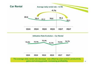 36
Utilization Rate Evolution – Car Rental
The average daily rental rate decrease was offset by cost control, productivity
gains and strong growth, increasing profitability.
Car Rental Average daily rental rate – In R$
73.4% 73.7%
75.3%
71.5% 73.5% 74.7%
1Q16 2Q16 3Q16 4Q16 1Q17 2Q17
83.6 
79.4  77.7  78.6  79.3 
74.1 
1Q16 2Q16 3Q16 4Q16 1Q17 2Q17
 