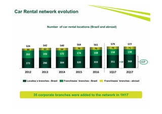 Car Rental network evolution
Number of car rental locations (Brazil and abroad)
35 corporate branches were added to the network in 1H17
Localiza´s branches - Brazil Franchisees´ branches - Brazil Franchisees´ branches - abroad
272 286 304 320 333 351 368
202 193 172 174 158 158 138
50 63 64 70 70 70 71
524 542 540 564 561 579 577
2012 2013 2014 2015 2016 1Q17 2Q17
+17+18
 